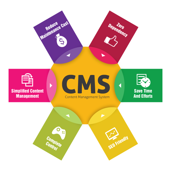 content management system, custom cms design, cms themes, cms developer in india at chennai, cms development companies india